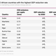A chart showing the African countries whose GDP will be most affected by climate change
